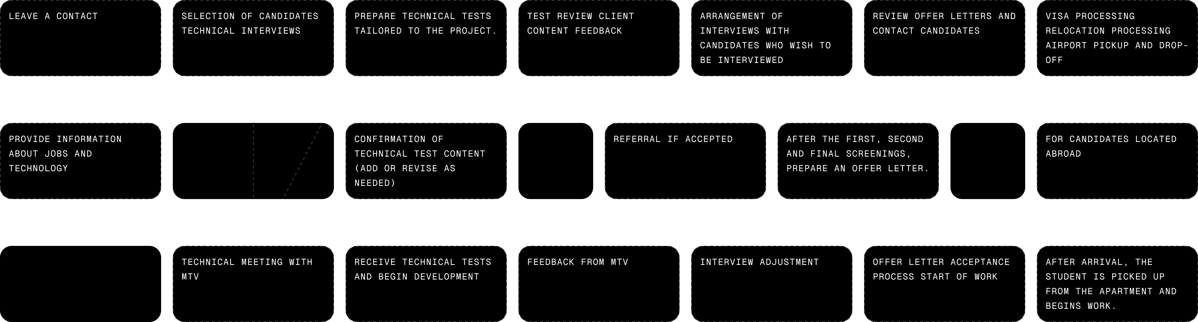 Flowchart showing data processing steps with text labels and graphical elements.